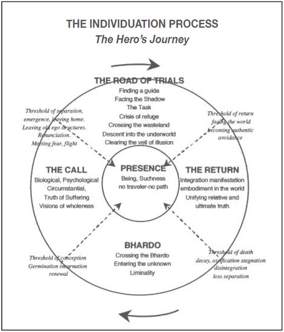Diagram titled The Individuation Process and The Hero's Journey